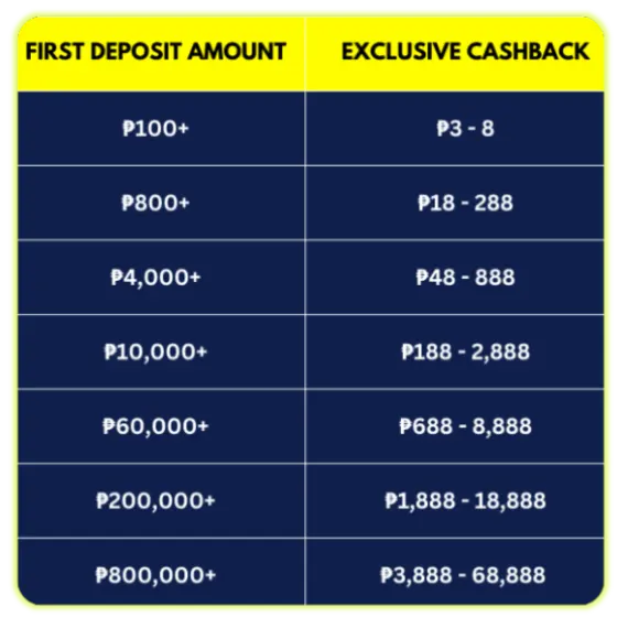 First Deposit Today Get Cashback Bonuses Up to ₱68,888 on Day 2!